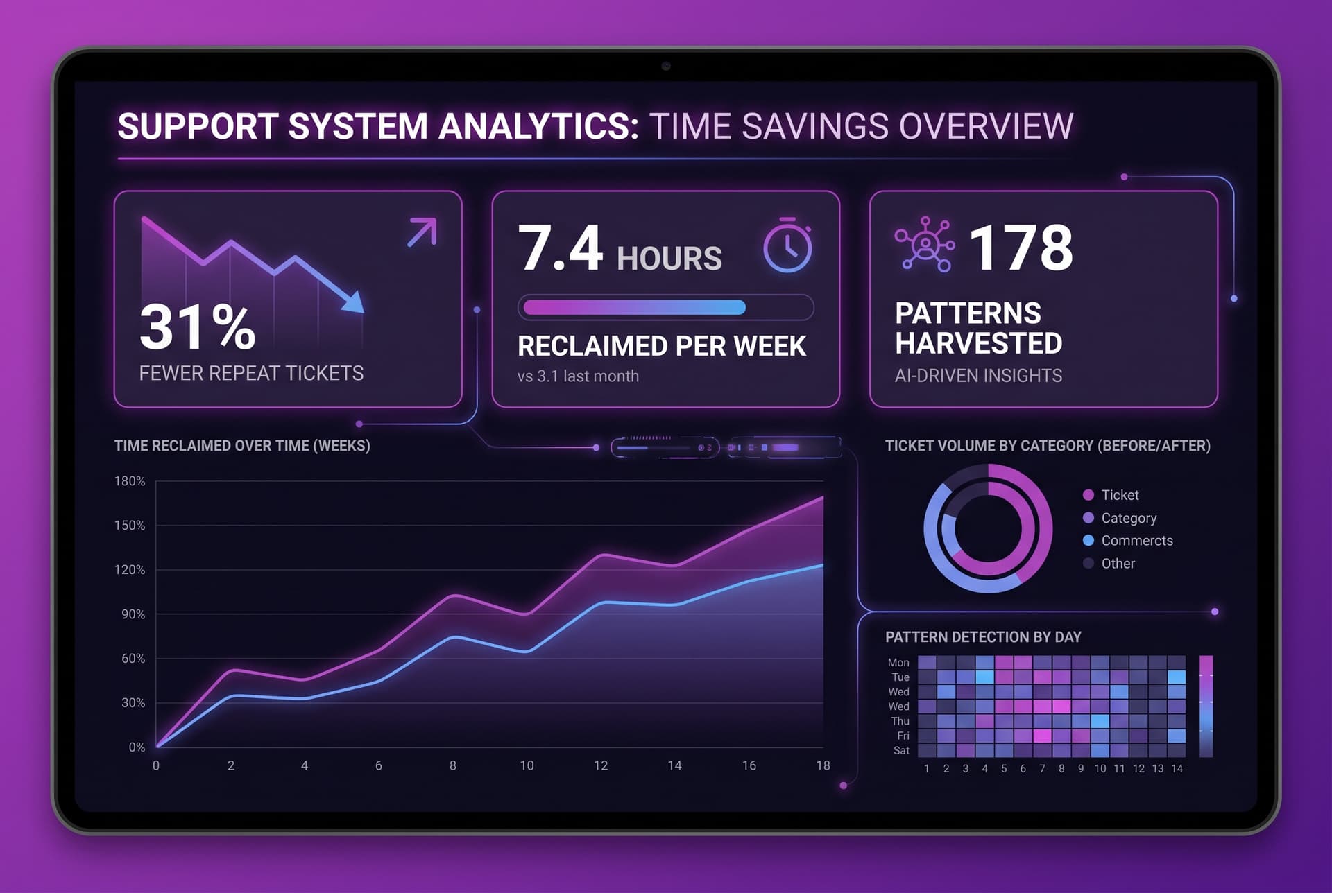Support HQ time savings dashboard preview